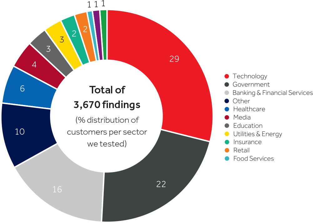 displays the number of findings ranging from high risk to low risk as a percentage of customers per sector