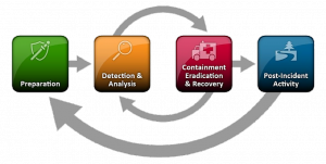 Incident Response Phases