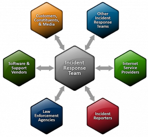 Incident Response Communications Flow